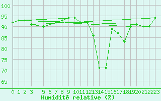 Courbe de l'humidit relative pour Ulrichen