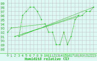 Courbe de l'humidit relative pour Avord (18)