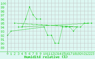Courbe de l'humidit relative pour Bad Salzuflen