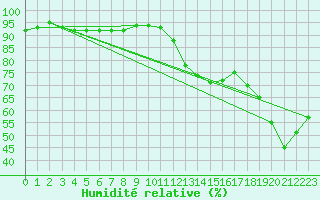 Courbe de l'humidit relative pour Guret (23)