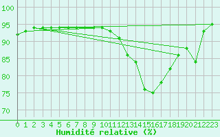 Courbe de l'humidit relative pour Villefontaine (38)