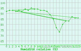 Courbe de l'humidit relative pour Saint-Igneuc (22)