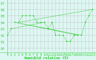 Courbe de l'humidit relative pour Soltau