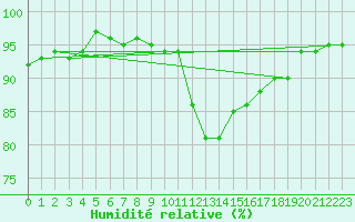 Courbe de l'humidit relative pour Bad Kissingen