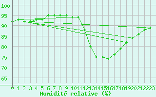 Courbe de l'humidit relative pour Lagarrigue (81)