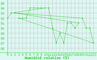 Courbe de l'humidit relative pour Selonnet - Chabanon (04)