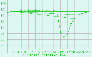 Courbe de l'humidit relative pour Manlleu (Esp)