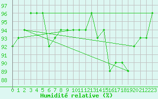 Courbe de l'humidit relative pour Gurande (44)