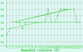 Courbe de l'humidit relative pour Puerto de San Isidro