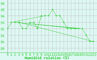 Courbe de l'humidit relative pour Vladeasa Mountain