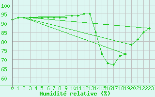 Courbe de l'humidit relative pour Lignerolles (03)