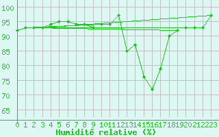 Courbe de l'humidit relative pour Sauteyrargues (34)