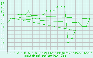 Courbe de l'humidit relative pour Sausseuzemare-en-Caux (76)