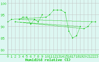 Courbe de l'humidit relative pour Combs-la-Ville (77)