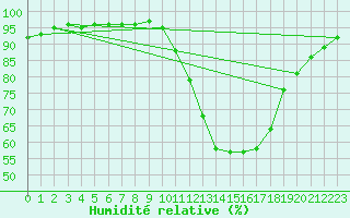 Courbe de l'humidit relative pour Dax (40)