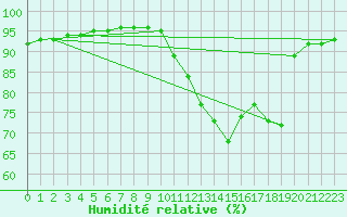 Courbe de l'humidit relative pour Sainte-Genevive-des-Bois (91)
