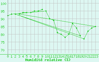 Courbe de l'humidit relative pour Izegem (Be)