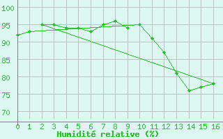Courbe de l'humidit relative pour Saint-Germain-du-Puch (33)