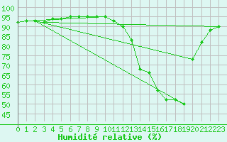 Courbe de l'humidit relative pour Luxeuil (70)