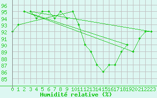 Courbe de l'humidit relative pour Montroy (17)