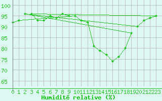 Courbe de l'humidit relative pour Pertuis - Grand Cros (84)