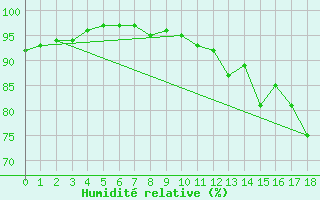 Courbe de l'humidit relative pour La Roche-sur-Yon (85)
