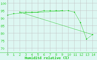 Courbe de l'humidit relative pour Capbreton (40)