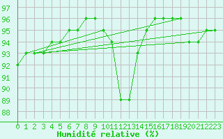 Courbe de l'humidit relative pour Montroy (17)