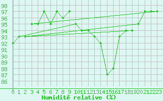 Courbe de l'humidit relative pour Dounoux (88)
