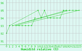 Courbe de l'humidit relative pour Woluwe-Saint-Pierre (Be)