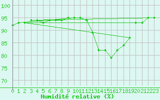 Courbe de l'humidit relative pour Ciudad Real (Esp)