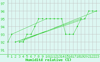 Courbe de l'humidit relative pour Beerse (Be)