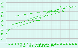 Courbe de l'humidit relative pour Pouzauges (85)