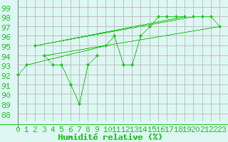 Courbe de l'humidit relative pour Aizenay (85)