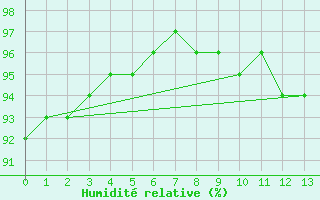 Courbe de l'humidit relative pour Humain (Be)