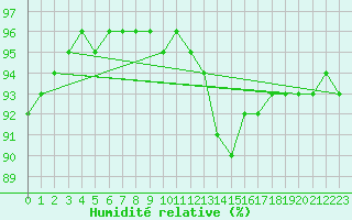 Courbe de l'humidit relative pour Abbeville (80)