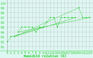 Courbe de l'humidit relative pour Sorcy-Bauthmont (08)