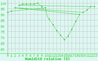 Courbe de l'humidit relative pour Wattisham