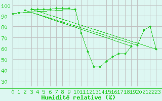 Courbe de l'humidit relative pour Lanvoc (29)