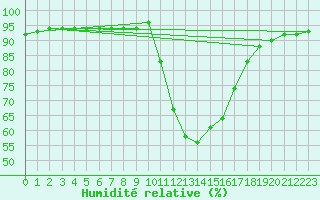 Courbe de l'humidit relative pour Verngues - Hameau de Cazan (13)