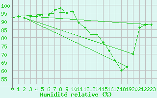 Courbe de l'humidit relative pour Bannay (18)