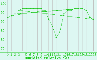 Courbe de l'humidit relative pour Grandfresnoy (60)