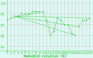 Courbe de l'humidit relative pour Trelly (50)