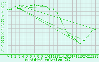 Courbe de l'humidit relative pour Boulogne (62)