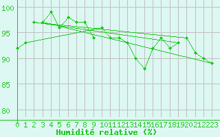 Courbe de l'humidit relative pour Saint Gallen