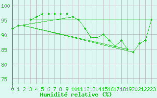 Courbe de l'humidit relative pour Romorantin (41)