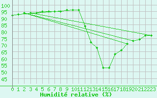 Courbe de l'humidit relative pour Millau (12)