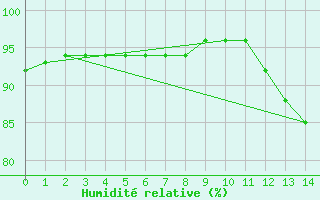 Courbe de l'humidit relative pour Jan Mayen