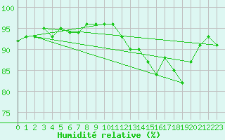 Courbe de l'humidit relative pour Chlons-en-Champagne (51)