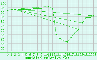 Courbe de l'humidit relative pour Aniane (34)